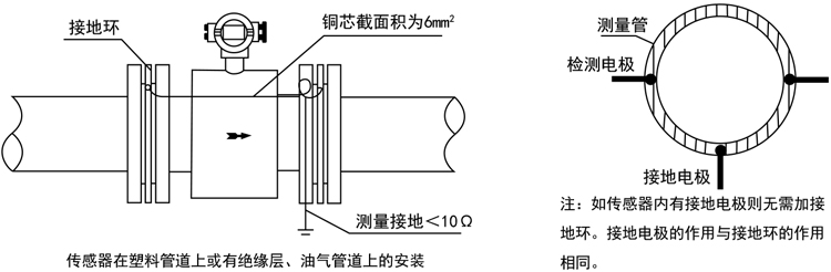 18智能電磁流量計(jì)傳感器在塑料管道上或有絕緣層、油氣管道上的安裝.jpg